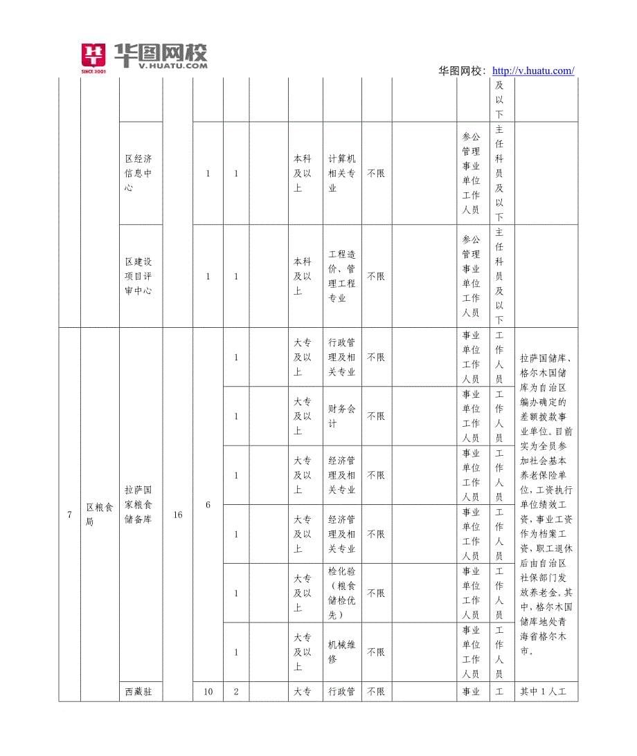 2014年西藏区直属事业单位遴选公务员招考职位表_第5页