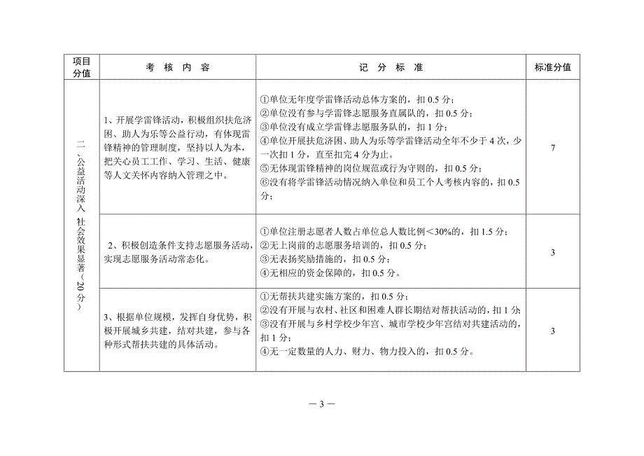 2014年芜湖市文明单位测评体系_第3页