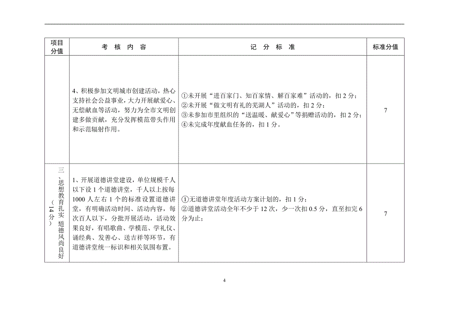 2014年芜湖市文明单位测评体系_第4页