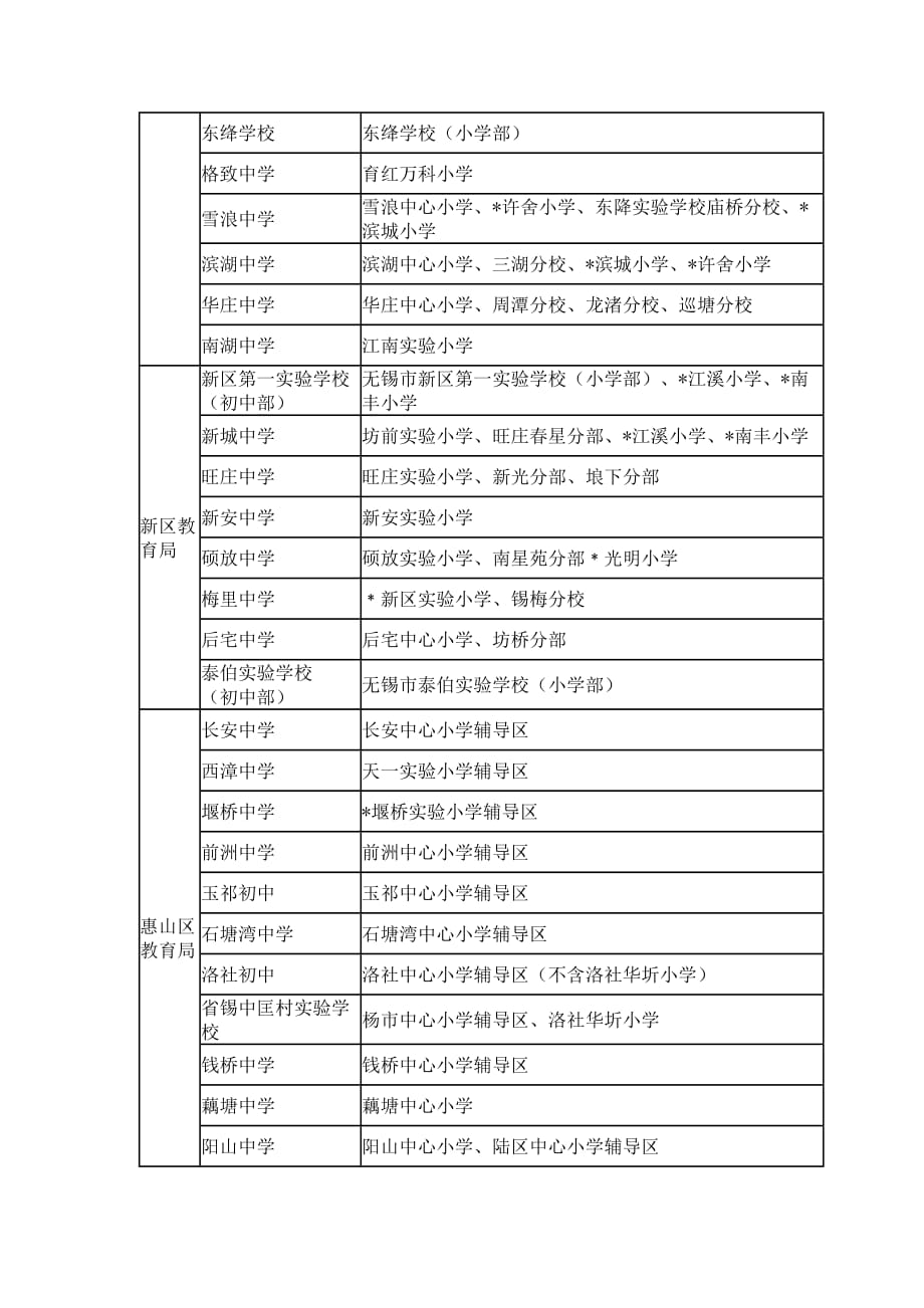 2010年无锡市区公办初中对口小学一览表_第2页