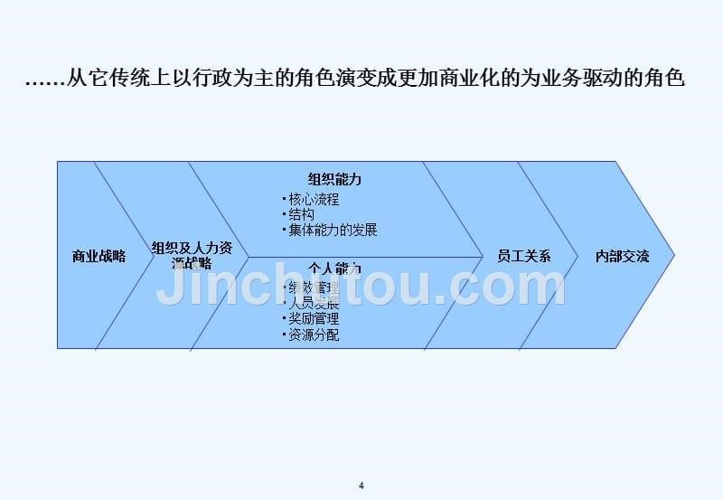 xx人力资源培训资料ppt_第5页