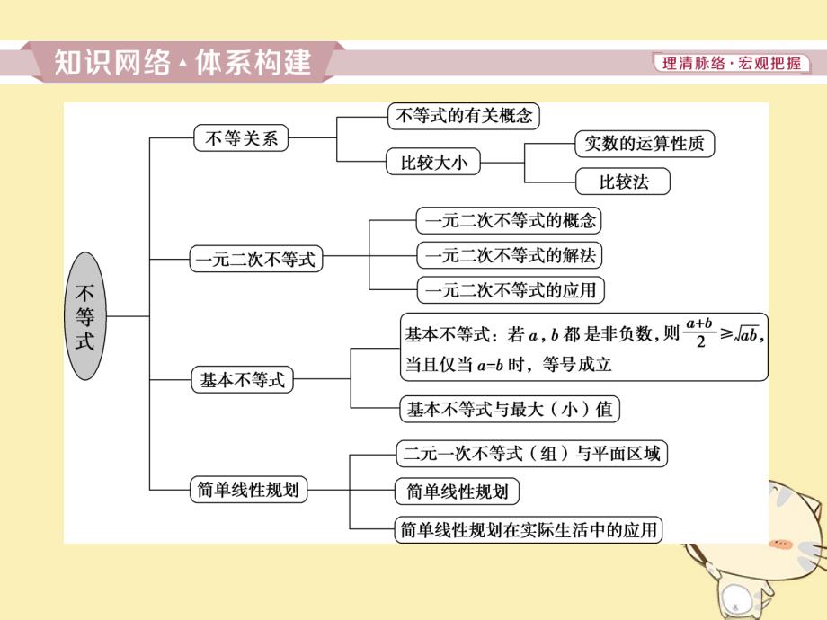 2018年高中数学 第三章 不等式章末复习提升课课件 北师大版必修5_第2页