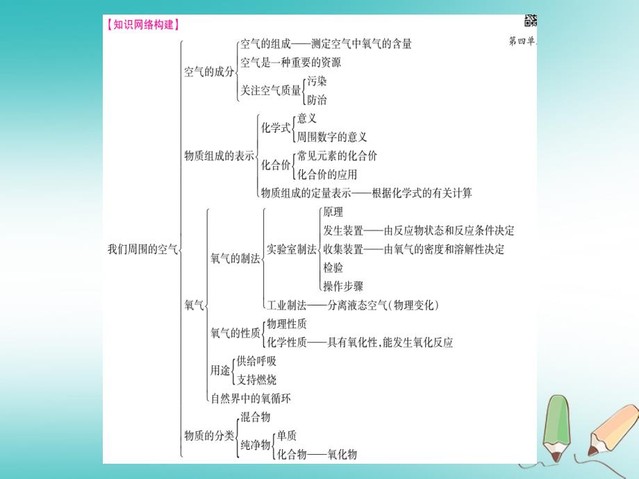 2018年秋九年级化学全册 第4单元 我们周围的空气小结习题（新版）鲁教版_第2页