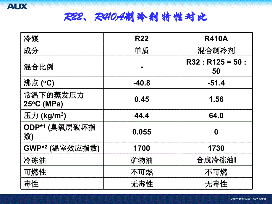 新型冷媒r410空调的安装维修_第4页