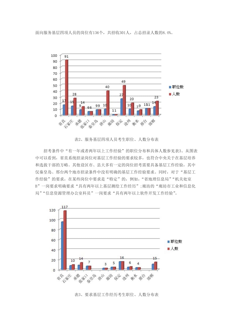 2013年河北省公务员考试职位表分析_第2页