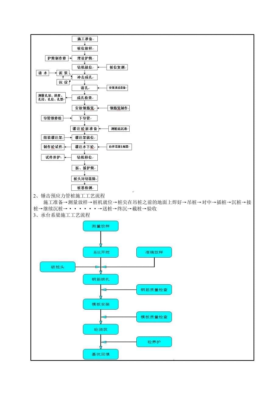 项目总体施工组织设计技术交底林师灼_第5页