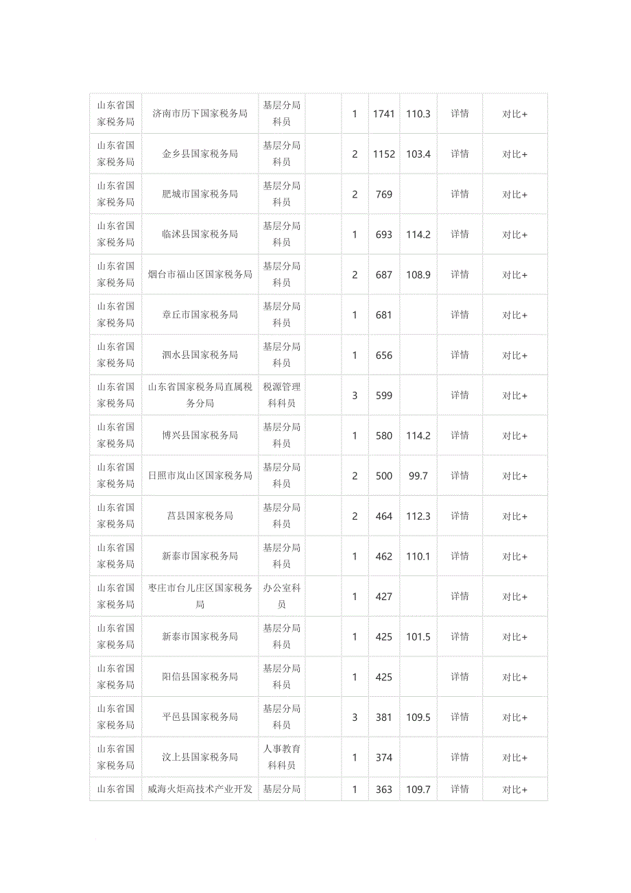 2013年山东省公务员国税局职位表_第1页