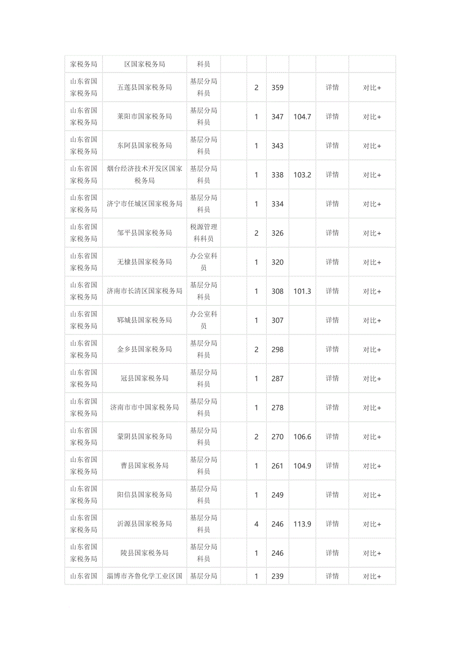 2013年山东省公务员国税局职位表_第2页