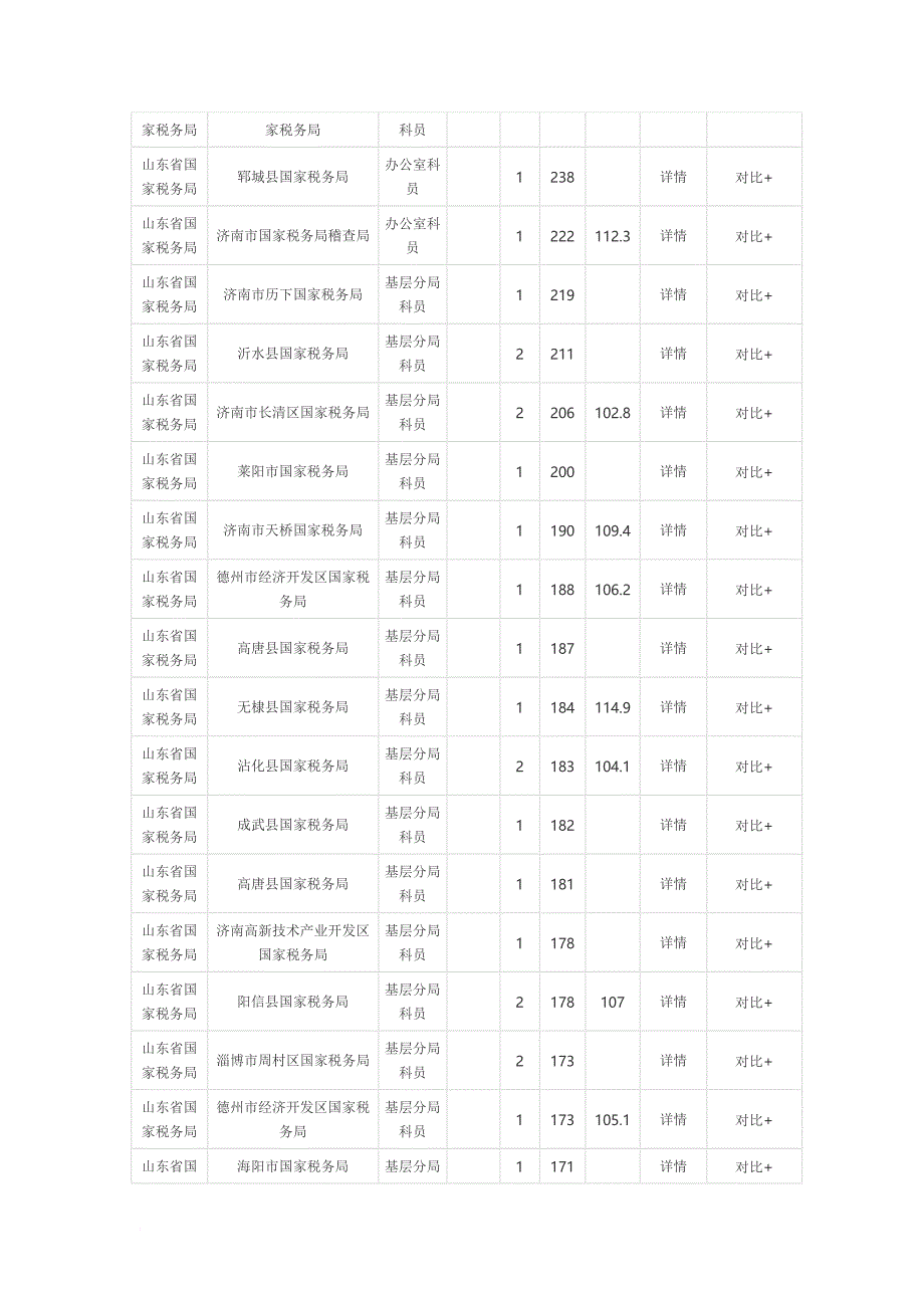 2013年山东省公务员国税局职位表_第3页