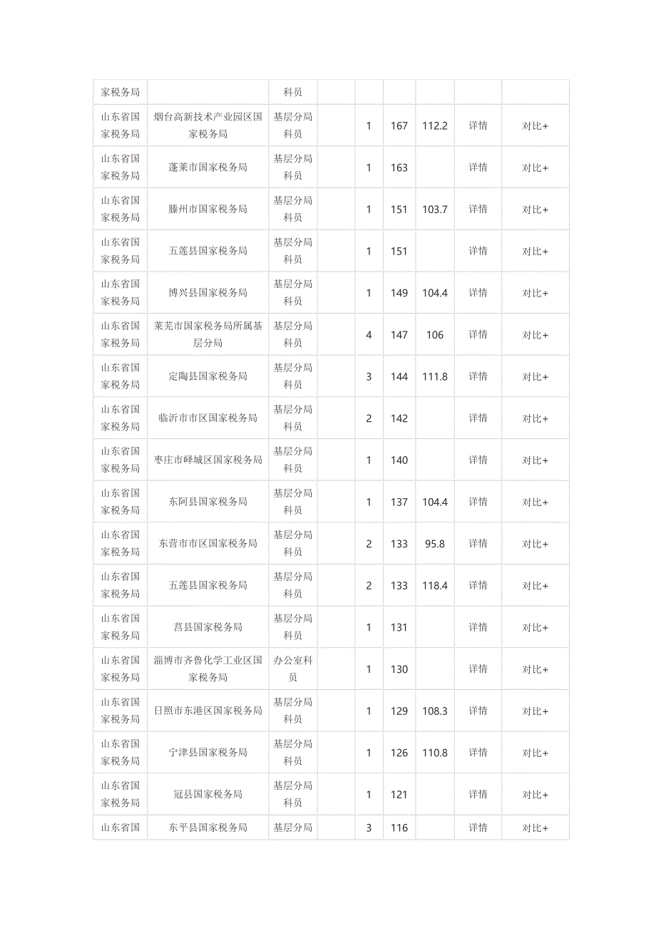 2013年山东省公务员国税局职位表_第4页