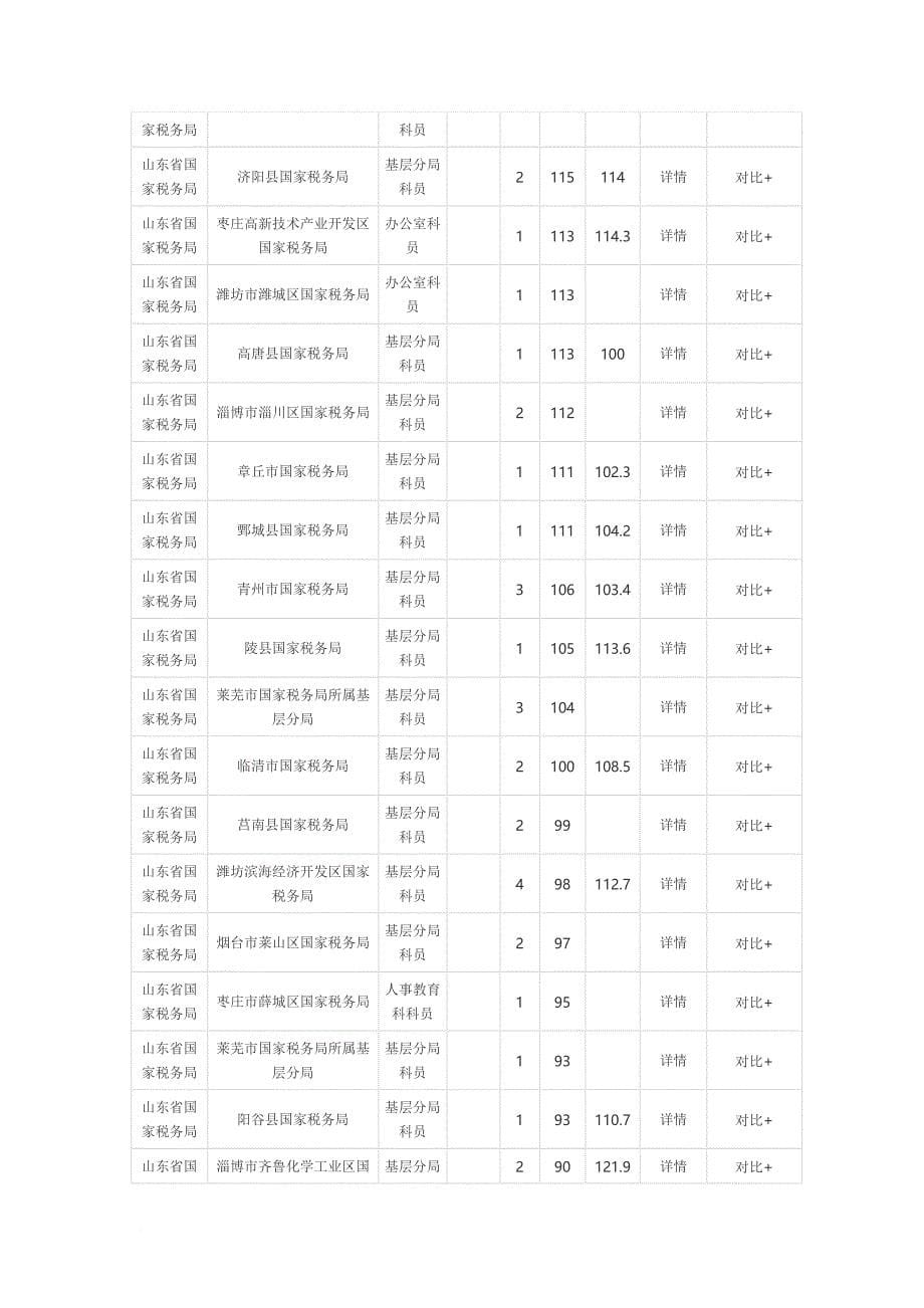 2013年山东省公务员国税局职位表_第5页