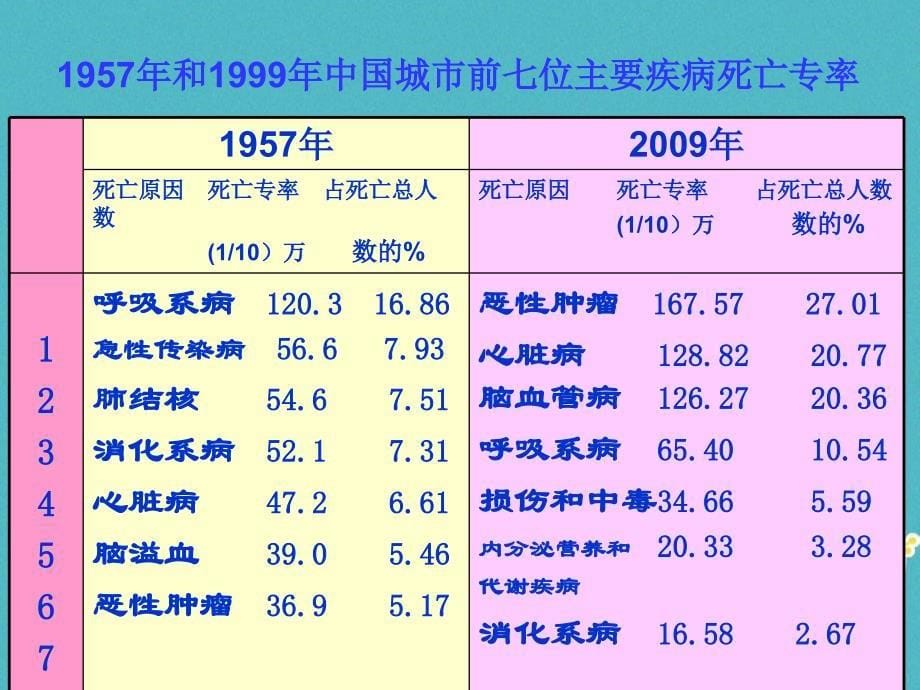 七年级生物下册 5.3.2《选择健康的生活方式》鲁科版五四制_第5页