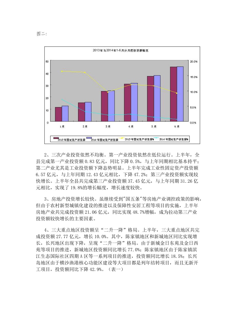 2014年1-6月上海市崇明县固定资产投资情况_第2页