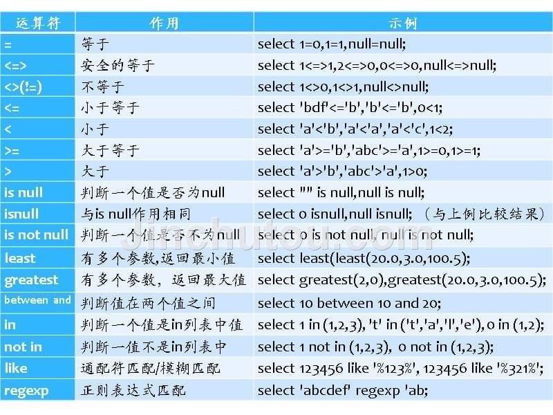 mysql数据库实用教程教学课件作者郑明秋项目4数据表的基本操作_第5页