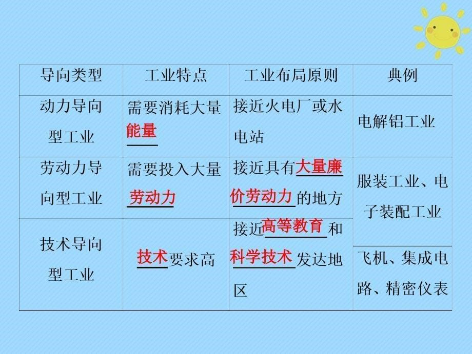 2019版高考地理一轮复习 第2部分 人文地理 第10章 工业地域的形成与发展 第一讲 工业的区位选择新人教版_第5页