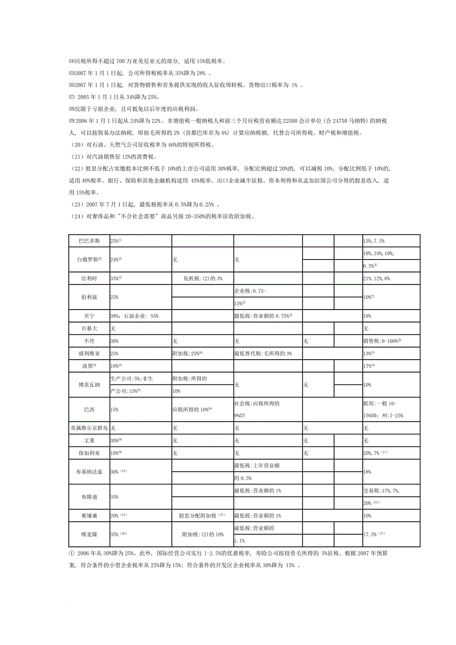 219个国家和地区的公司所得税和增值税税率表_第2页