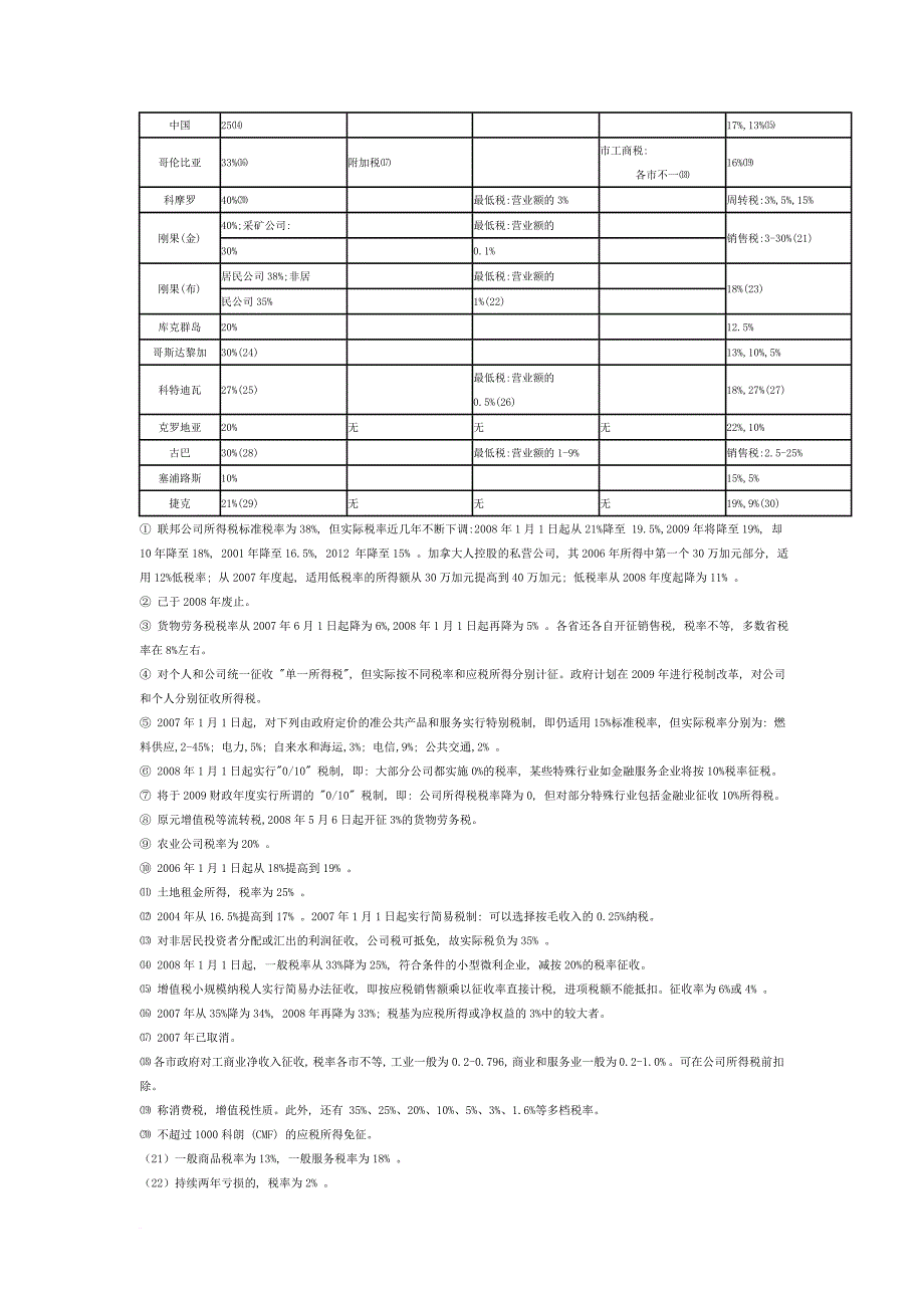 219个国家和地区的公司所得税和增值税税率表_第4页