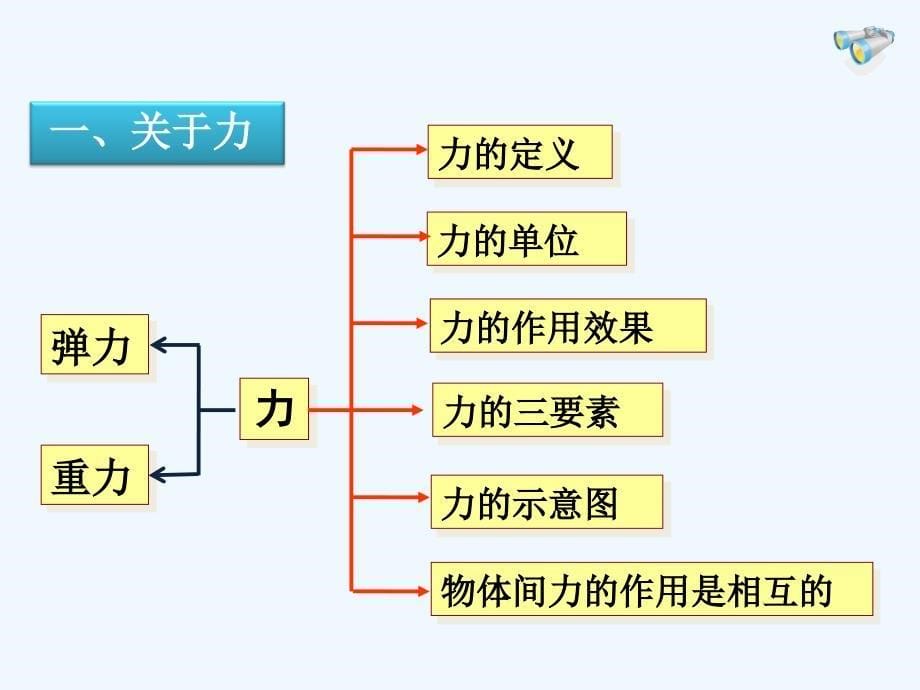 物理人教版初二下册力的复习课_第5页