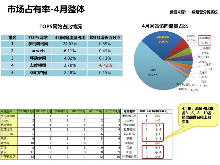 freewap市场占有率报告2010年4月_第5页