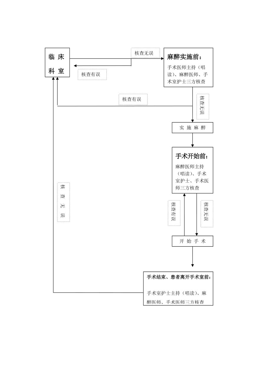 手术患者术前准备的相关制度与规范_第4页