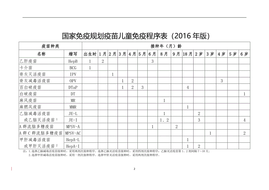 国家免疫规划疫苗儿童免疫程序及说明2016年版_第2页