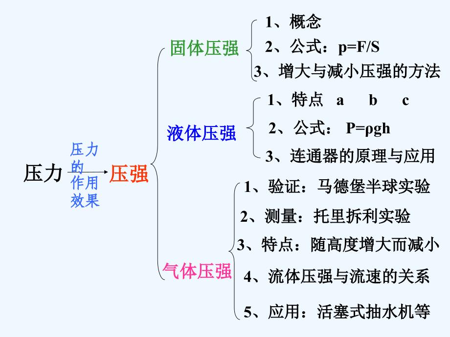 物理人教版初二下册压强总复习 第一课时_第2页