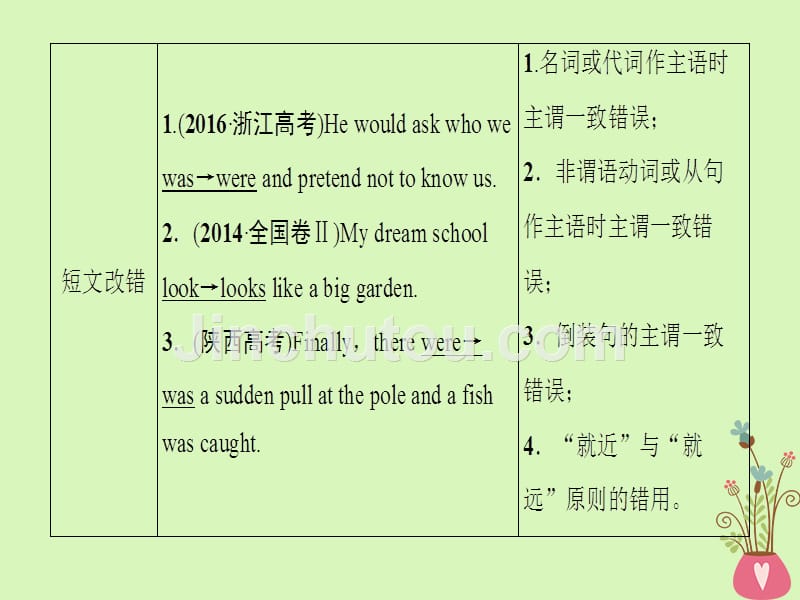 2019版高三英语第一轮复习 第2部分 语法专题突破 专题10 主谓一致和特殊句式 北师大版_第4页