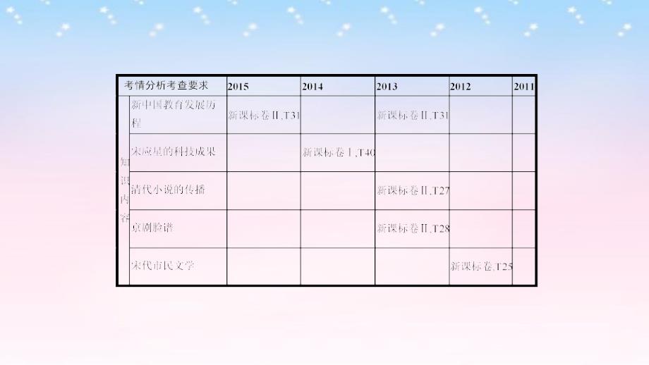 2017高考历史一轮复习专题十五中国古代和现代的科教文化第1讲古代中国的科学技术与文学艺术课件_第2页