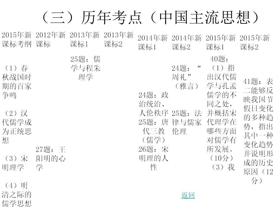 儒家思想演变过程 高中历史一轮复习_第5页