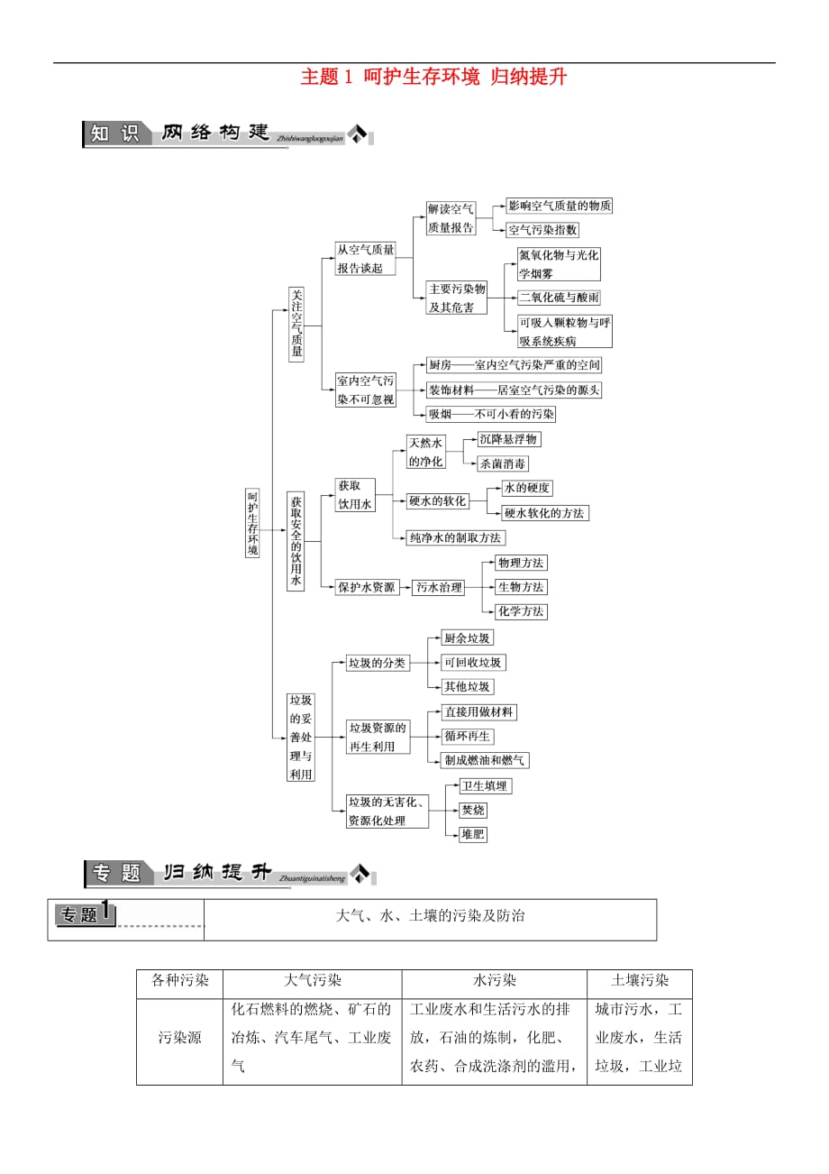 2018版高中化学 主题1 呵护生存环境 归纳提升教师用书 鲁科版选修1_第1页