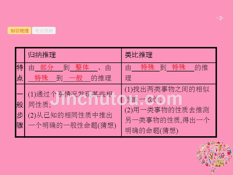 2019年高考数学第一轮复习 7.3 合情推理与演绎推理 理 新人教B版_第3页