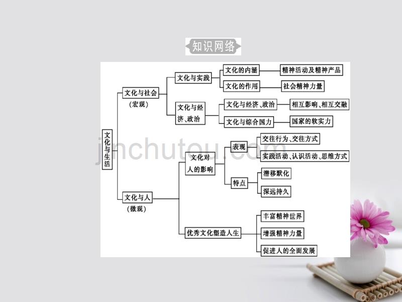 2017年_2018年高考政治一轮复习文化与生活专题九文化与生活考点1文化的内涵特点与作用课件_第3页