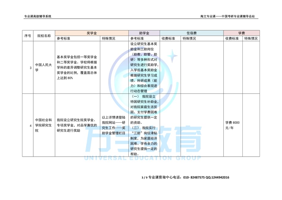 2012年顶级研招单位奖学金、助学金、住宿费情况对比_第3页