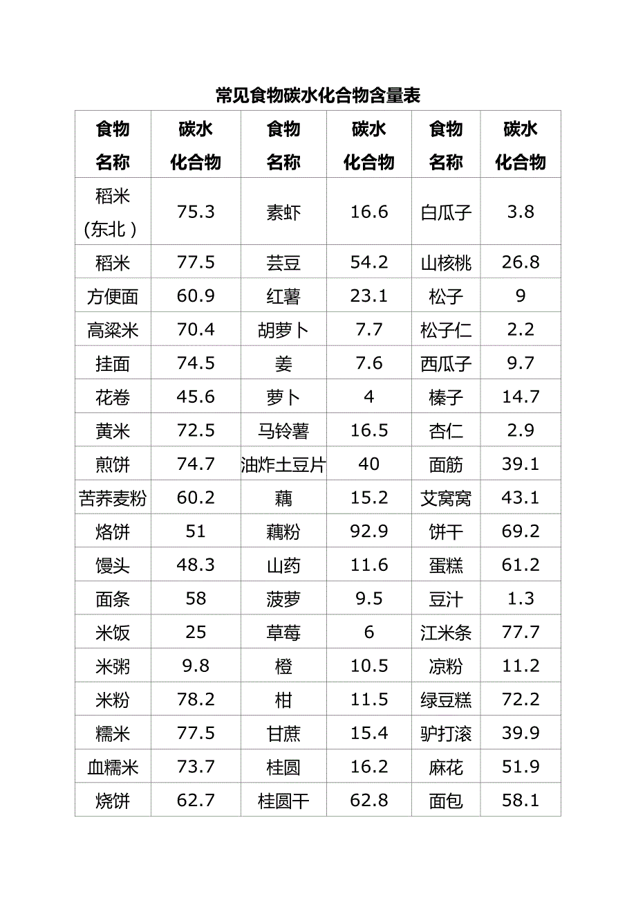 常见食物碳水化合物含量表final_第1页