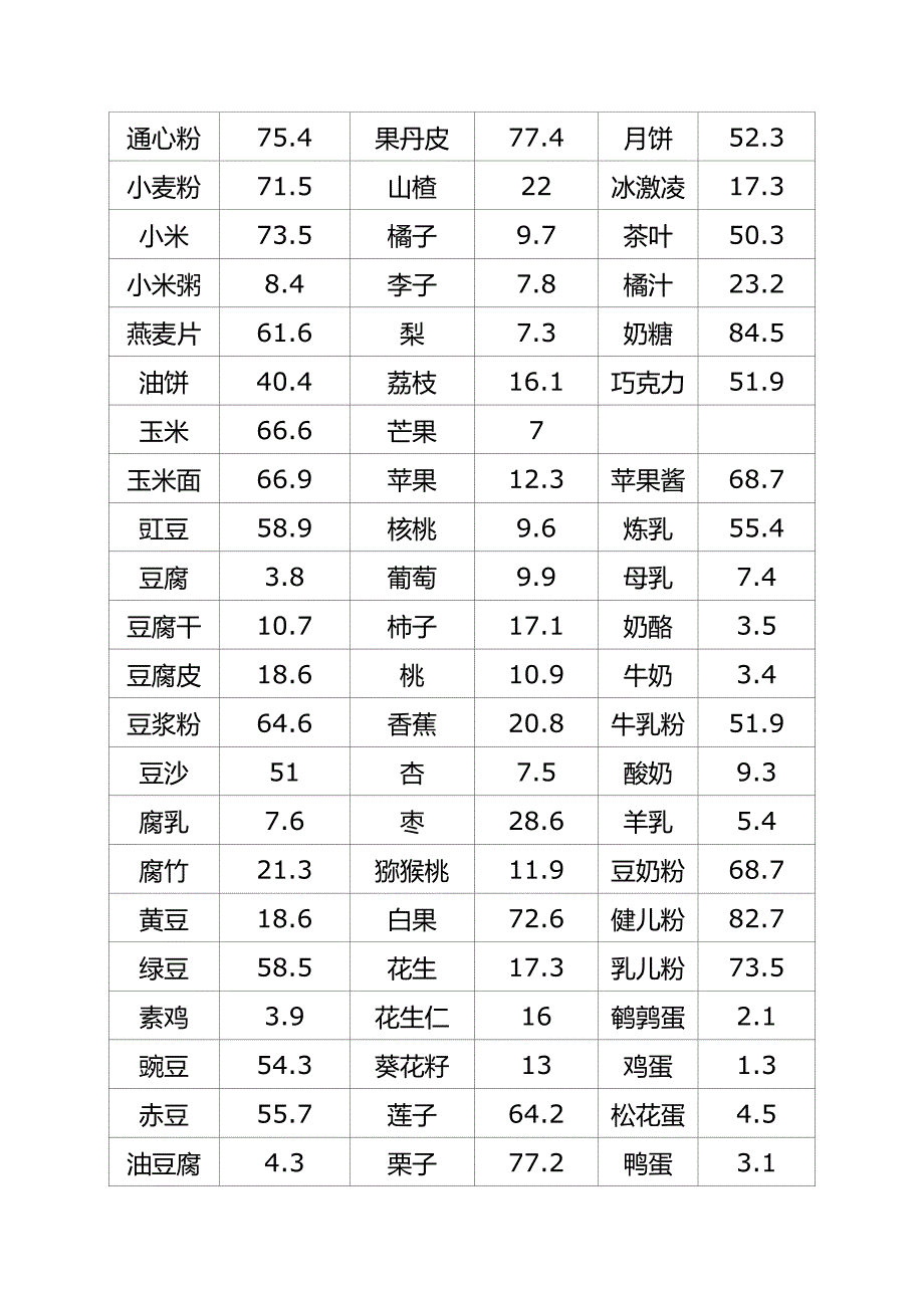 常见食物碳水化合物含量表final_第2页