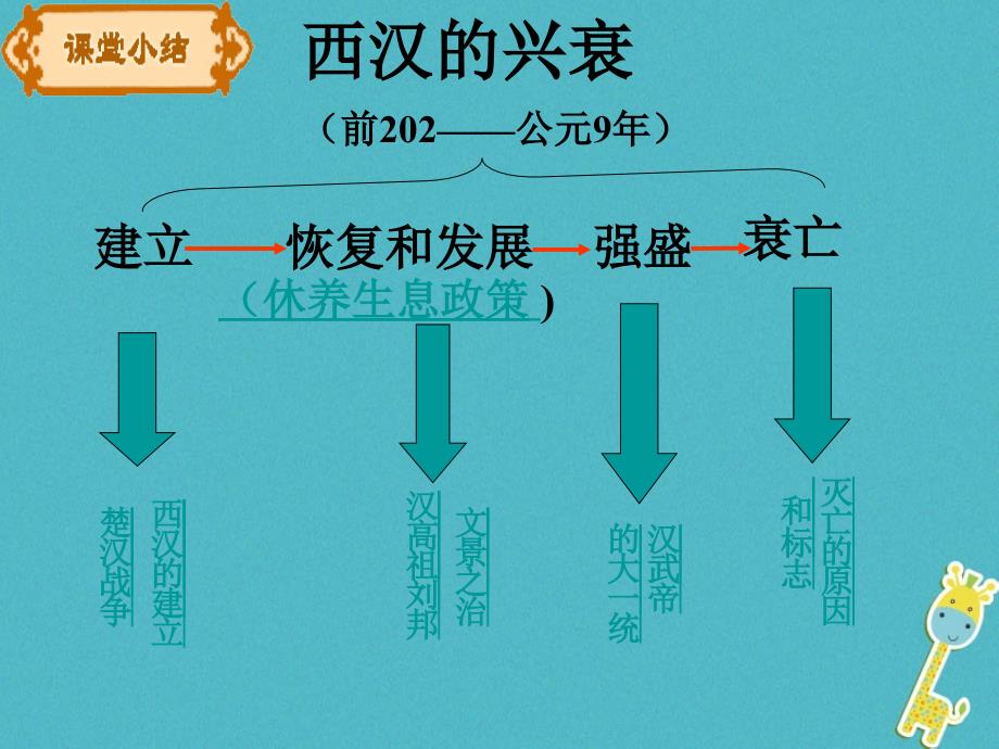 初一历史上册 第三单元 第12课《东汉的兴与衰》1 中华书局版_第2页