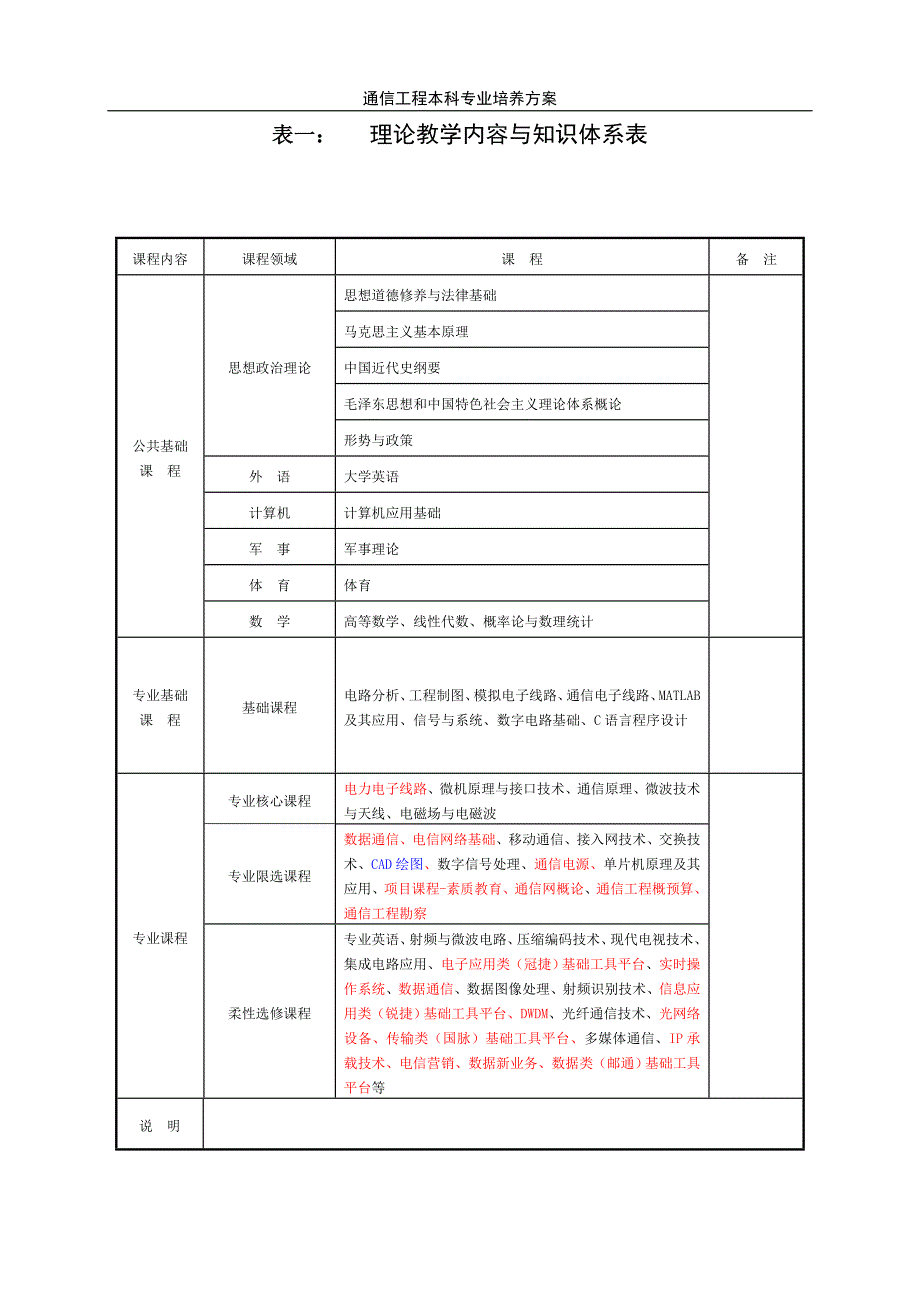 国脉学院 通信工程本科专业培养方案new_第2页