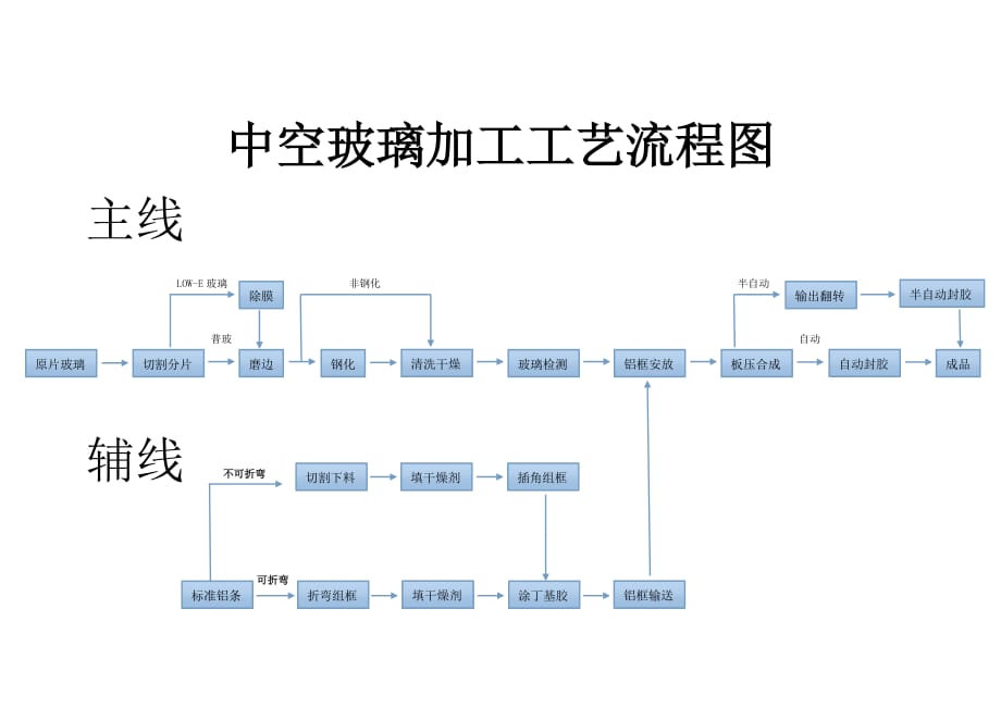 中空玻璃产品工艺流程_第1页