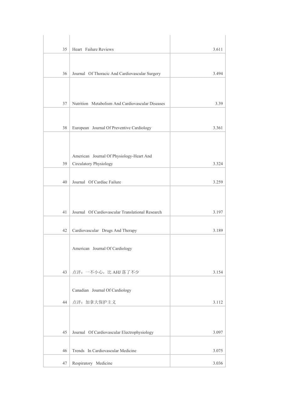 心脏和心血管类SCI杂志2016年-影响因子_第4页