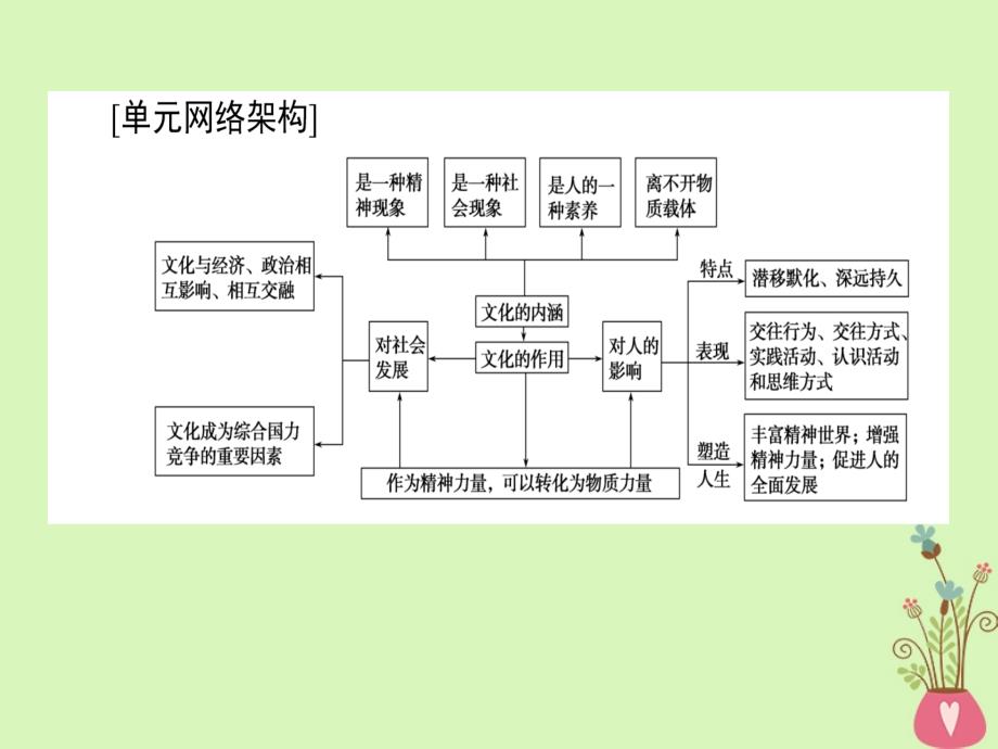 2019年高考政治第一轮复习 单元复习讲座（九） 新人教版_第2页