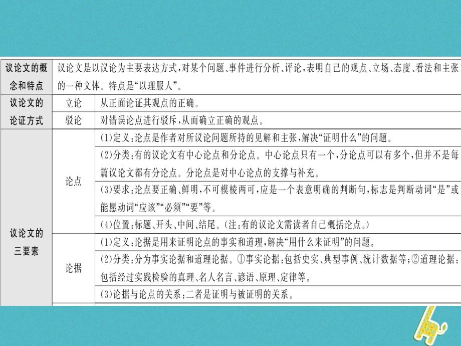 2018年中考语文总复习 第3编 现代文阅读 专题十四 议论文阅读 议论文文体知识概览_第2页