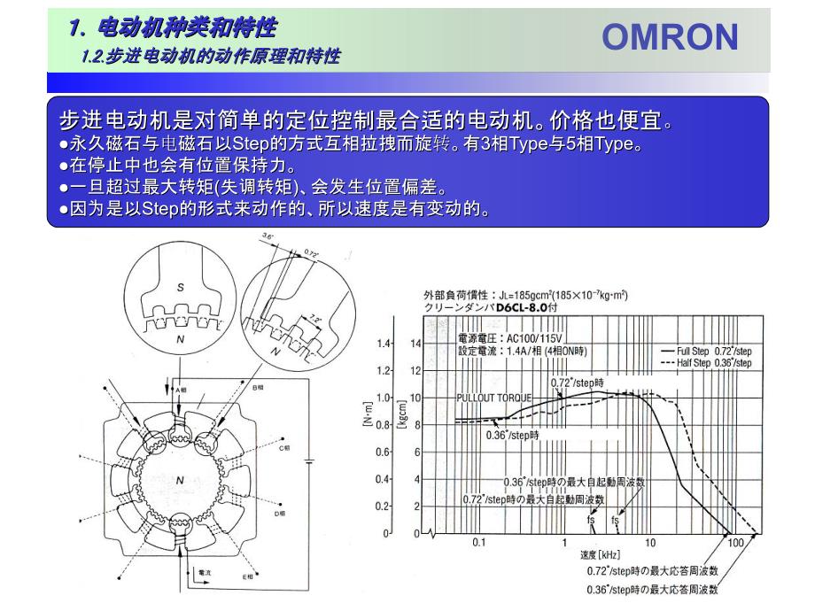 omron变频器培训资料_第4页