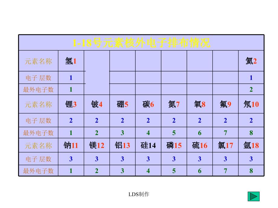 《元素周期表》的结构（课堂教学设计）-高一化学教案_第2页