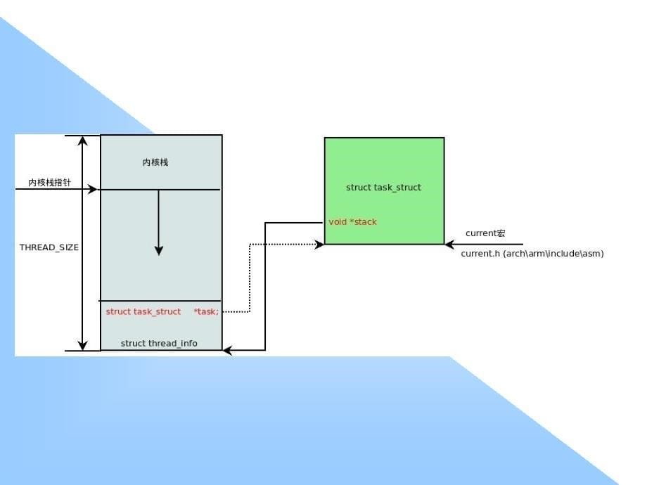 linux进程管理与调度_第5页