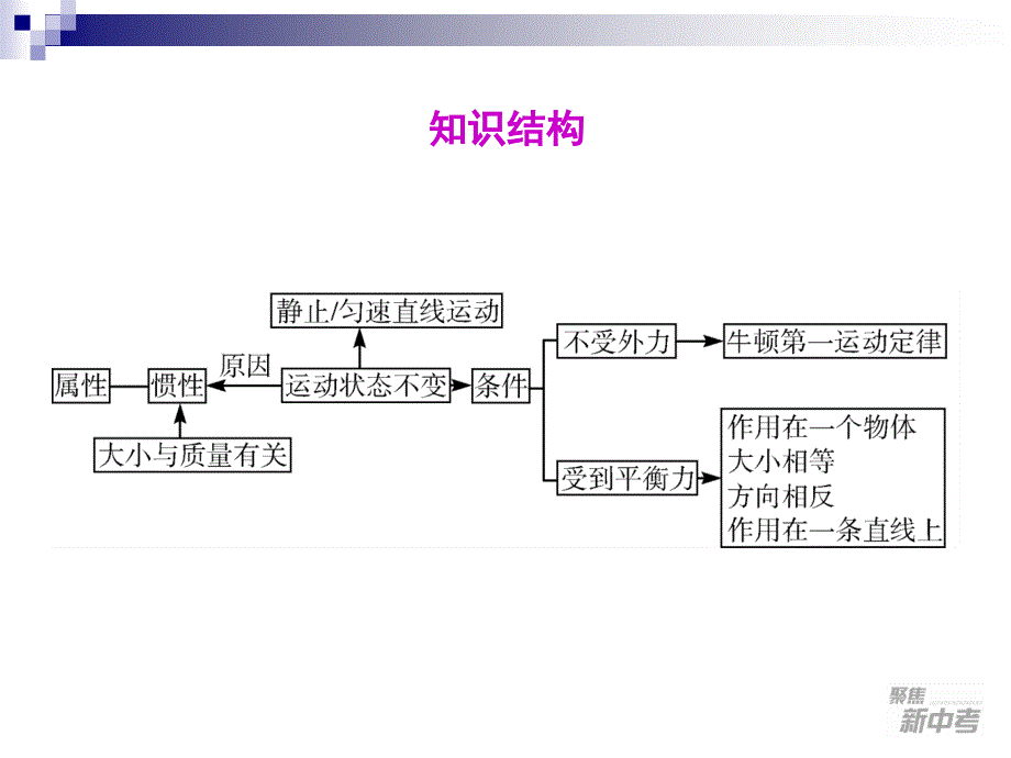 2012年中考科学复习（物理部分）第17课运动和力_第3页