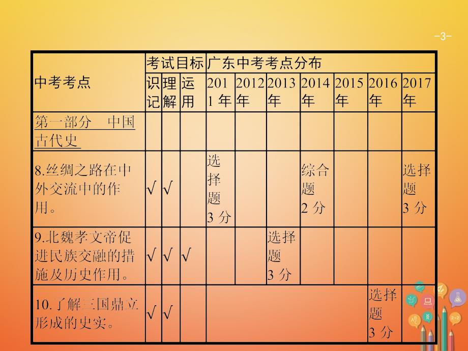 2018届中考历史复习 第一模块 基础梳理 第一部分 第2讲 统一国家的建立及政权分立与民族融合_第3页