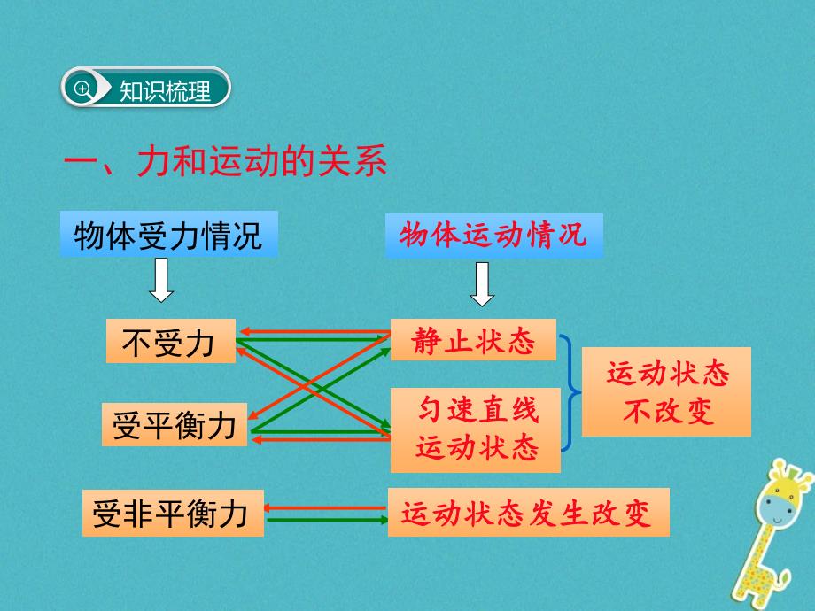 2018年初二物理下册 第八章 运动和力小结与复习 新人教版_第2页