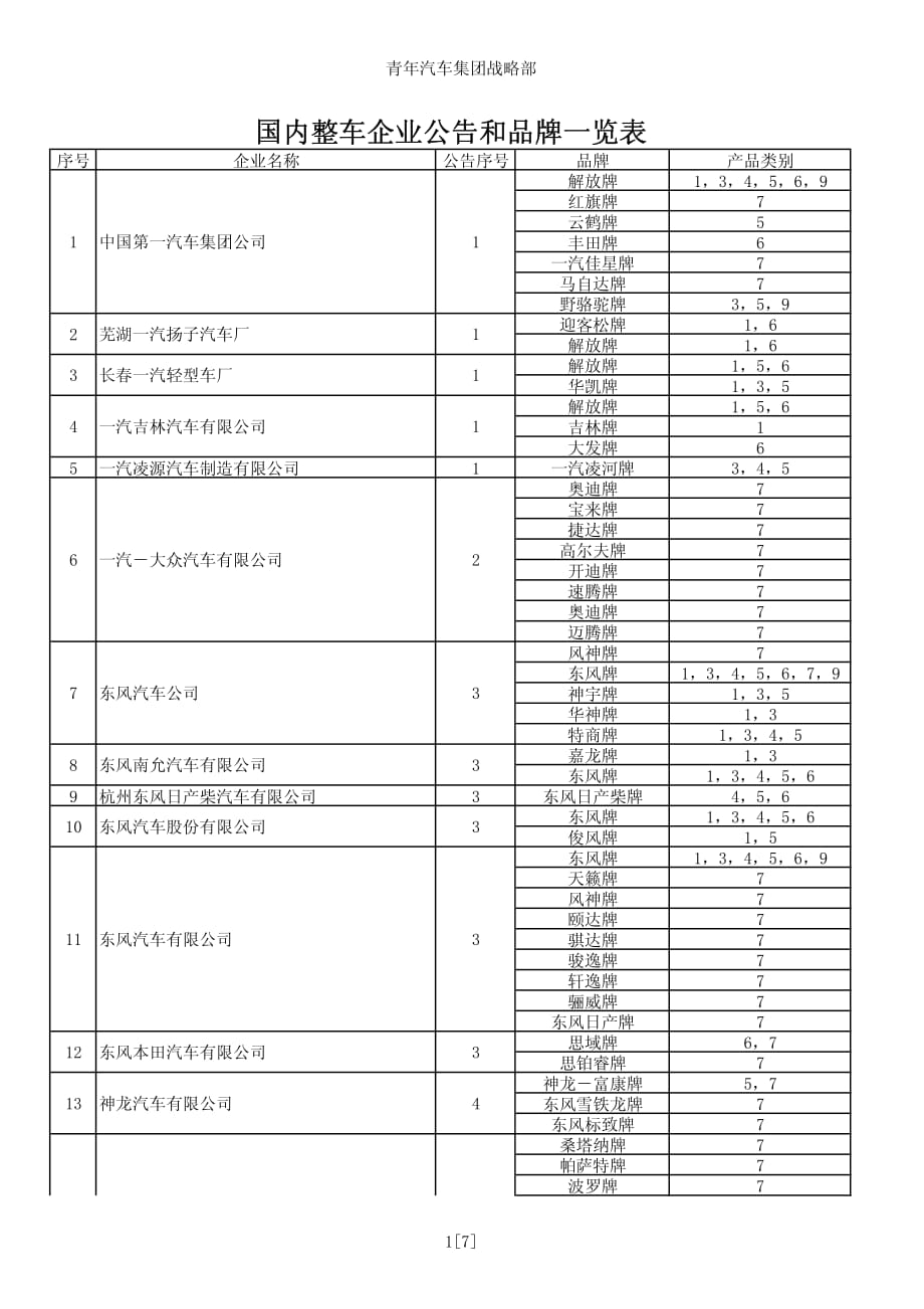 汽车生产企业清单_第1页