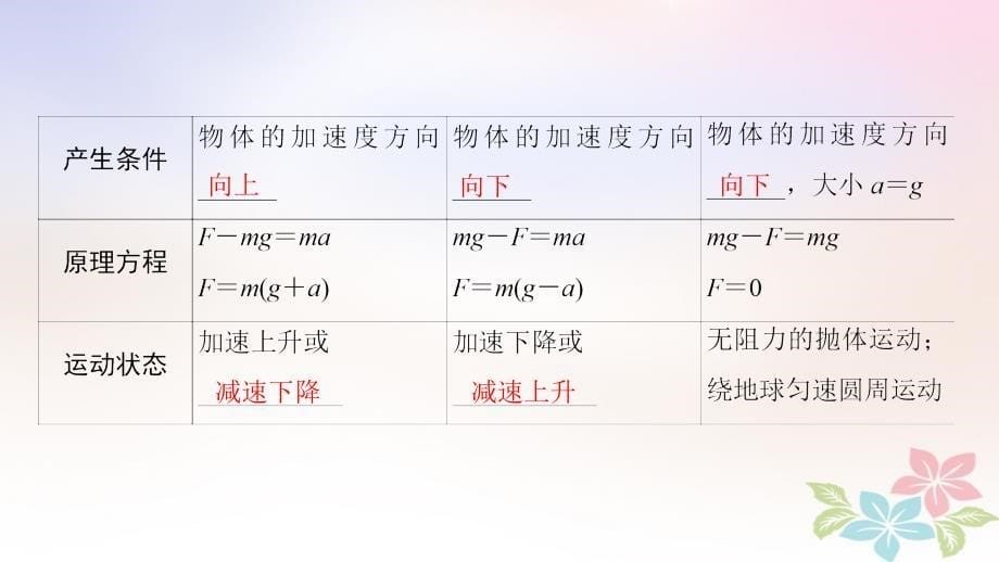 2019届高考物理第一轮复习 第3章 牛顿运动定律 第3节 牛顿运动定律的综合应用 新人教版_第5页