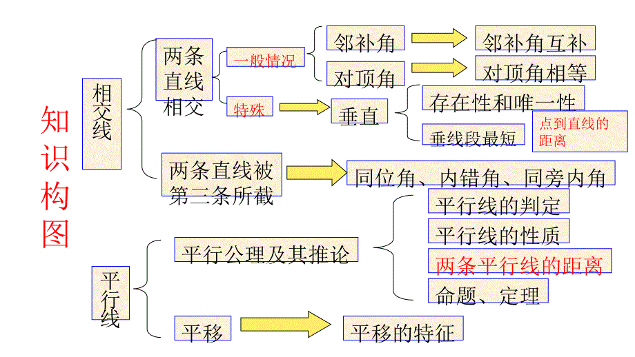 初一数学下册第7、12章证明复习_第3页